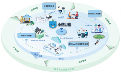 小熊U租 以多元化DaaS服務生態賦能企業高質量發展