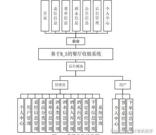基于B/S架構的餐廳收銀系統設計與實現